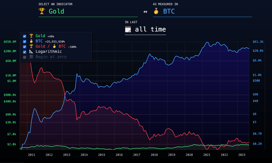 Gold, gold,btc,goldbtc