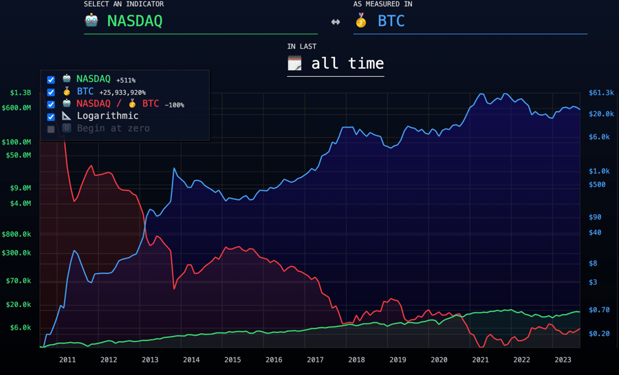 Nasdaq, nasdaq, btc, nasdaqbtc